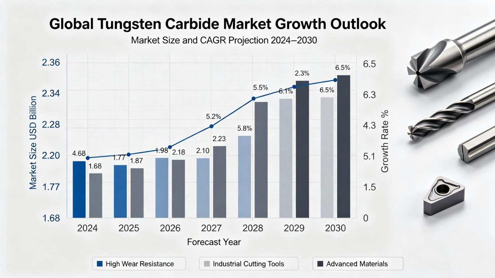 tungsten carbide market size growth projection chart